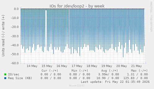 IOs for /dev/loop2