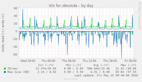 IOs for /dev/sda