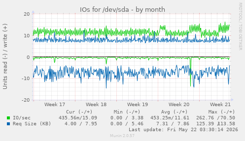 monthly graph