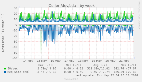 IOs for /dev/sda
