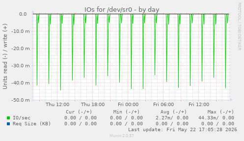 IOs for /dev/sr0
