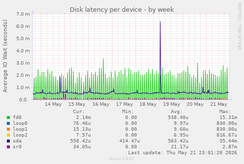 Disk latency per device