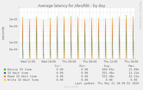 Average latency for /dev/fd0