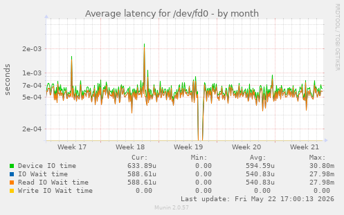 Average latency for /dev/fd0