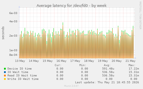 Average latency for /dev/fd0