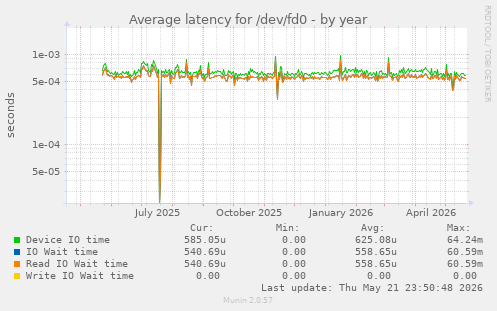 Average latency for /dev/fd0