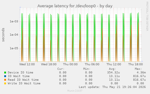 Average latency for /dev/loop0