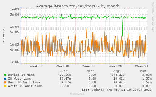 Average latency for /dev/loop0