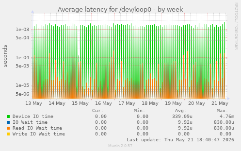 Average latency for /dev/loop0