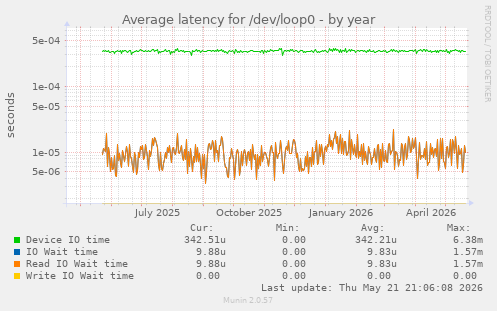 Average latency for /dev/loop0