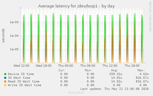 Average latency for /dev/loop1