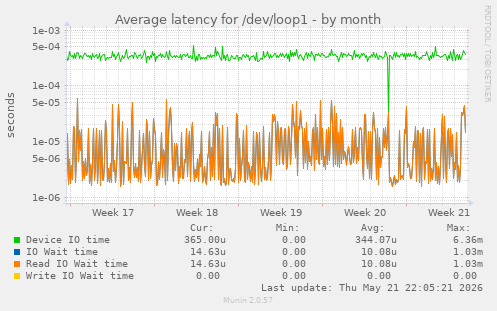 Average latency for /dev/loop1
