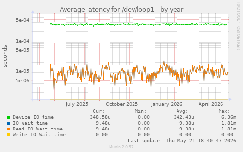 Average latency for /dev/loop1