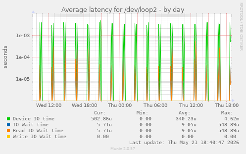 Average latency for /dev/loop2