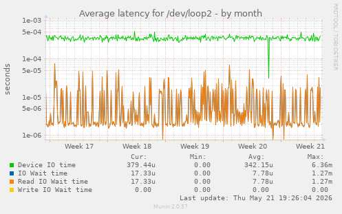 Average latency for /dev/loop2