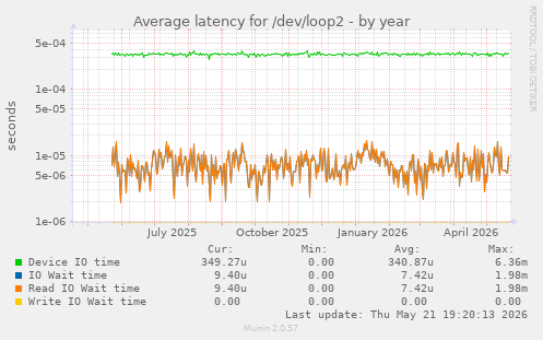 Average latency for /dev/loop2