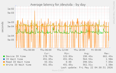 Average latency for /dev/sda