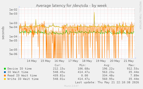 Average latency for /dev/sda