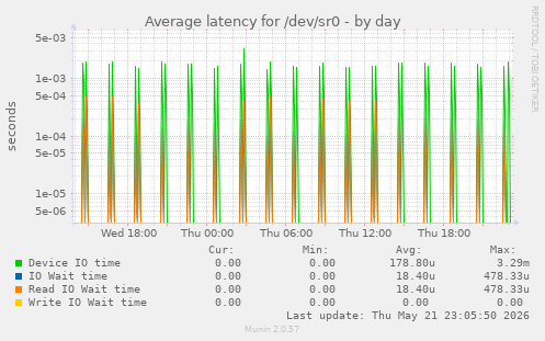 Average latency for /dev/sr0