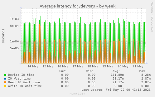 Average latency for /dev/sr0