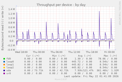 Throughput per device