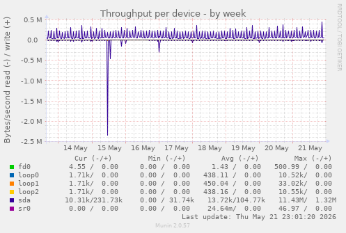 Throughput per device