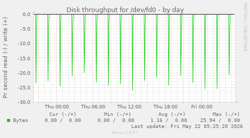 Disk throughput for /dev/fd0