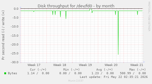 monthly graph