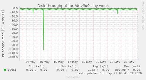 Disk throughput for /dev/fd0