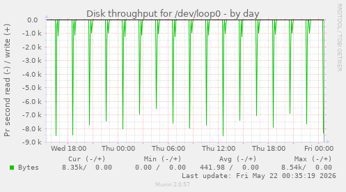 Disk throughput for /dev/loop0