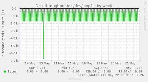Disk throughput for /dev/loop1