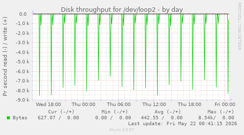 Disk throughput for /dev/loop2