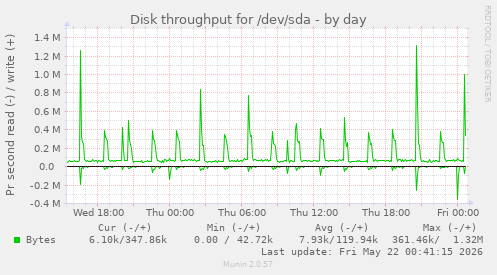 Disk throughput for /dev/sda