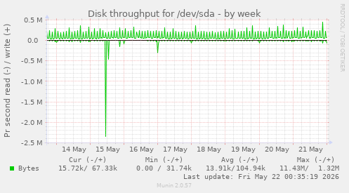 Disk throughput for /dev/sda
