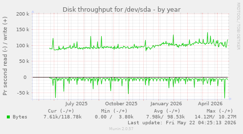 yearly graph
