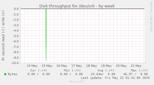 Disk throughput for /dev/sr0