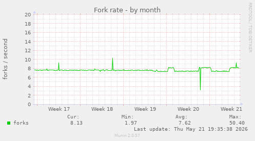 Fork rate