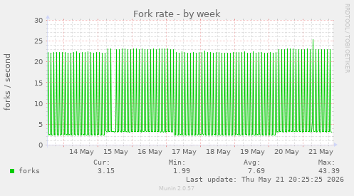 Fork rate