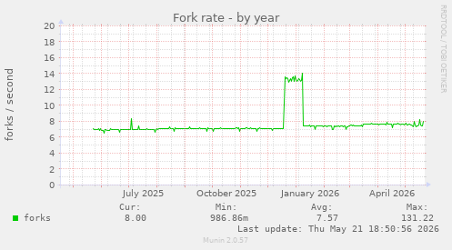 Fork rate