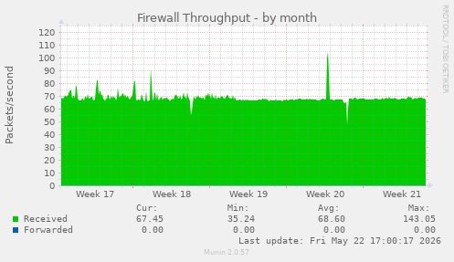 Firewall Throughput