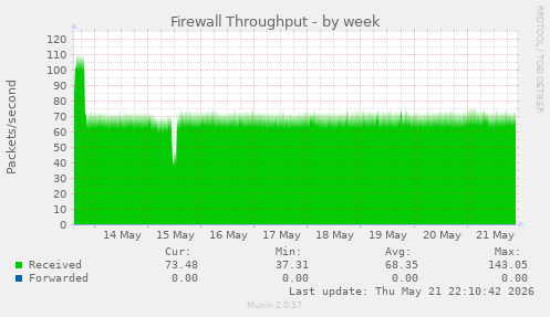 Firewall Throughput