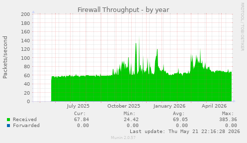 Firewall Throughput