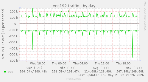daily graph