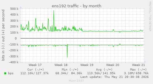 ens192 traffic