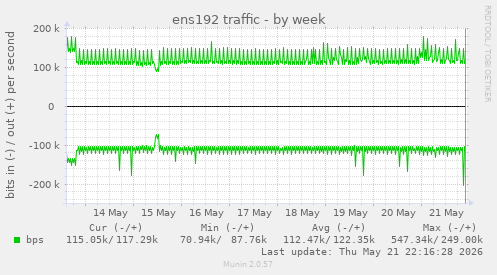 weekly graph