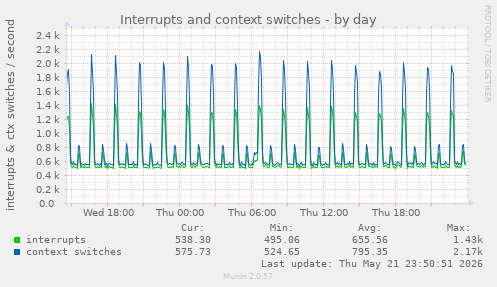 Interrupts and context switches