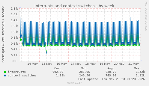 Interrupts and context switches