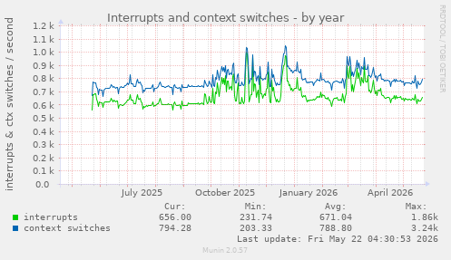 yearly graph