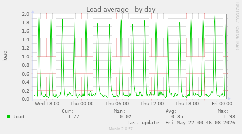 Load average
