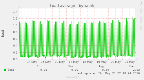 Load average